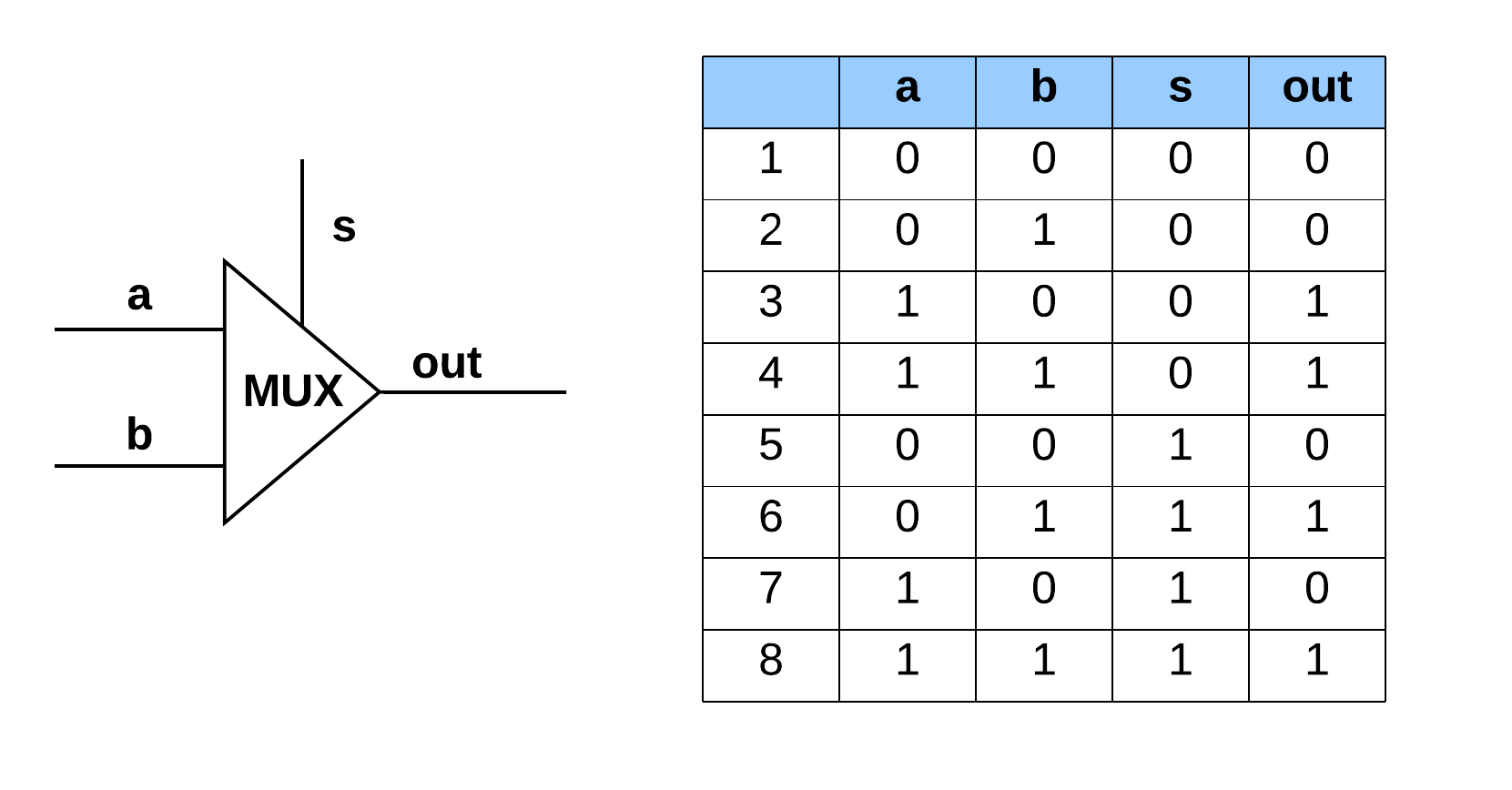 mux_thruth_table